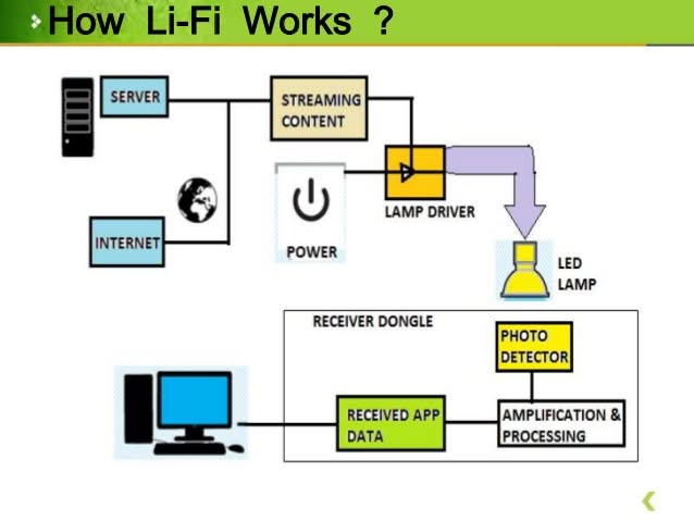 how-li-fi-work